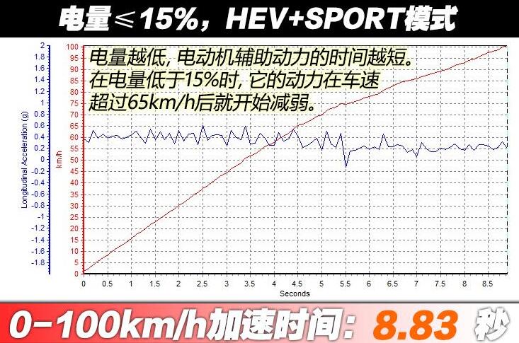 比亚迪唐DM